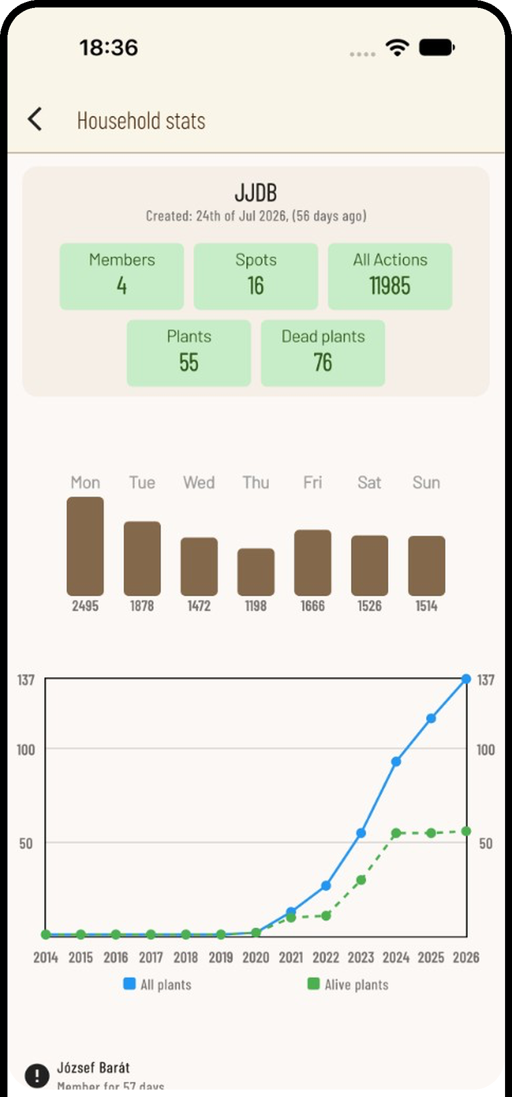 Capture Planti : Stats et graphiques du foyer